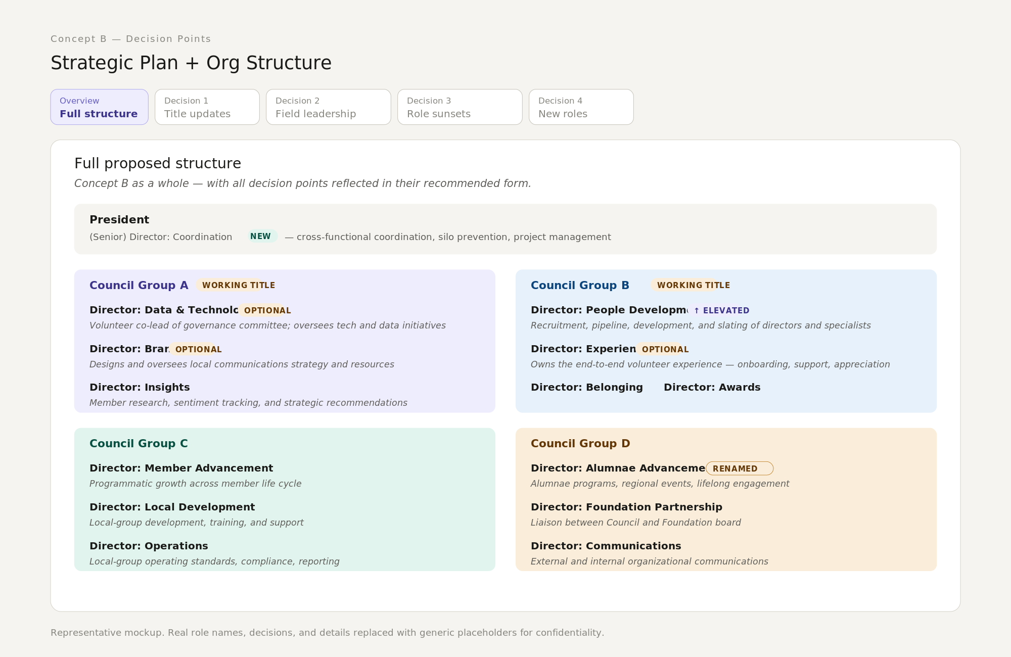 Interactive governance model mockup